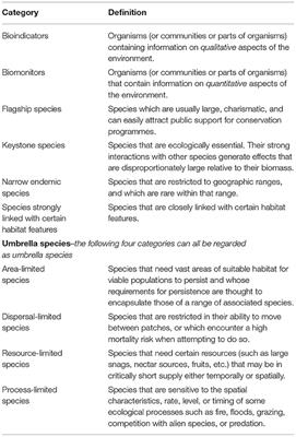Assessing African Vultures as Biomonitors and Umbrella Species